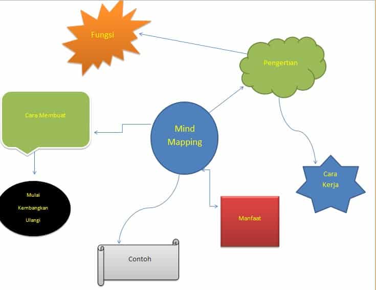 Apa Itu Mind Mapping? Simak Penjelasannya di sini! - Cara 